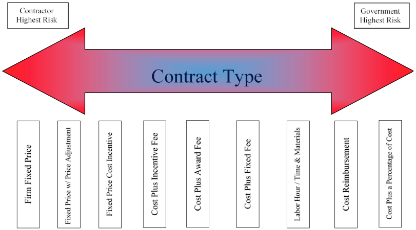 3.6 Determine Contract Type - Procurement Wizard