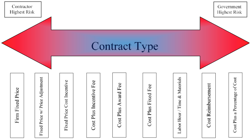 Government Contract Types Chart