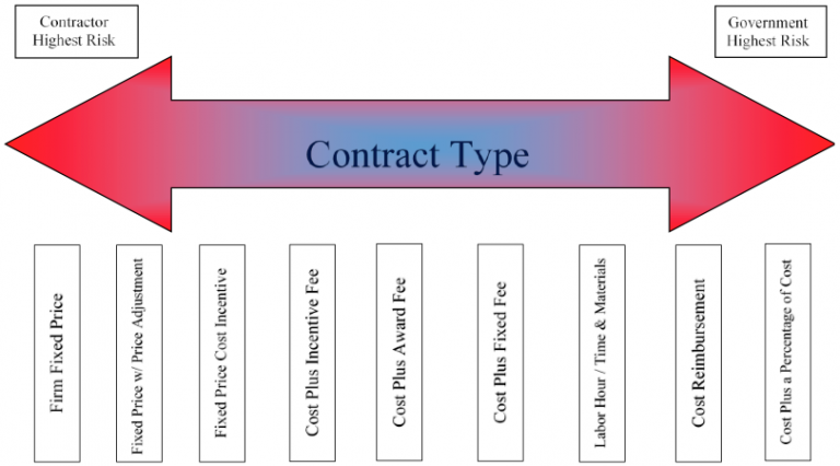 Procurement Wizard  3.6 Determine Contract Type