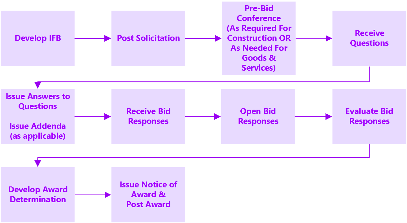 4.3 Competitive Sealed Bidding Procurement Wizard