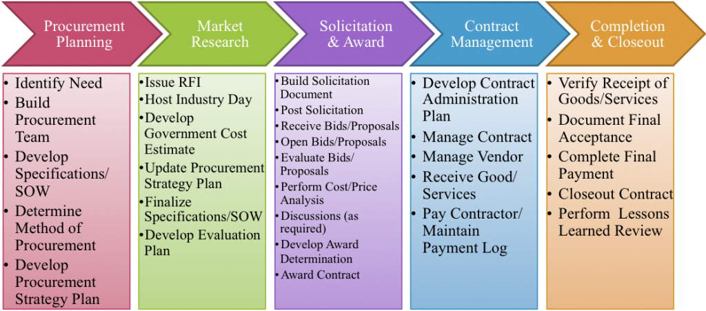 ICQ for Procurement Process – GRCReady