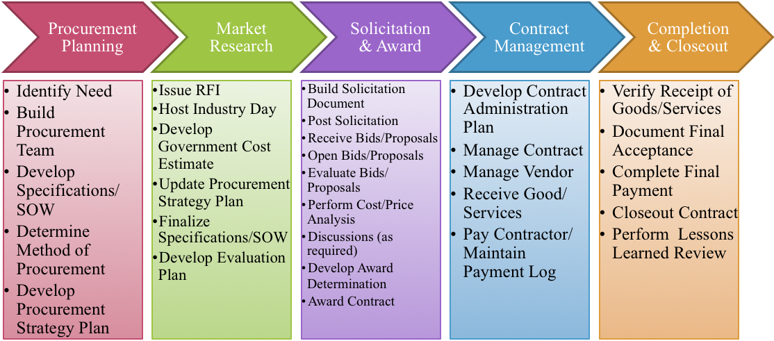 procurement process